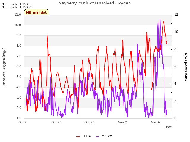 Explore the graph:Mayberry miniDot Dissolved Oxygen in a new window