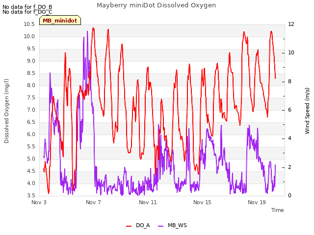 Explore the graph:Mayberry miniDot Dissolved Oxygen in a new window