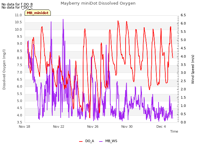 Explore the graph:Mayberry miniDot Dissolved Oxygen in a new window