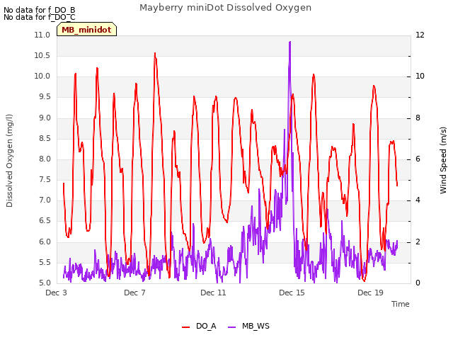 Explore the graph:Mayberry miniDot Dissolved Oxygen in a new window