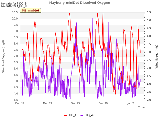 Explore the graph:Mayberry miniDot Dissolved Oxygen in a new window