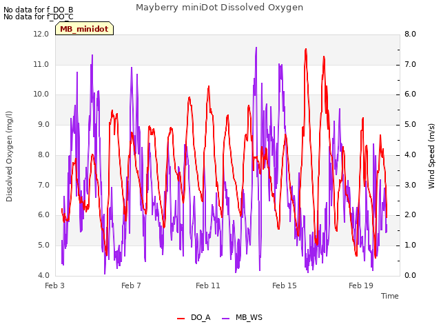 Explore the graph:Mayberry miniDot Dissolved Oxygen in a new window