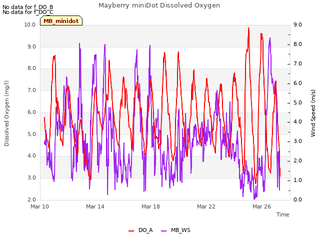 Explore the graph:Mayberry miniDot Dissolved Oxygen in a new window