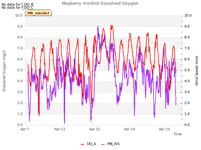 Explore the graph:Mayberry miniDot Dissolved Oxygen in a new window