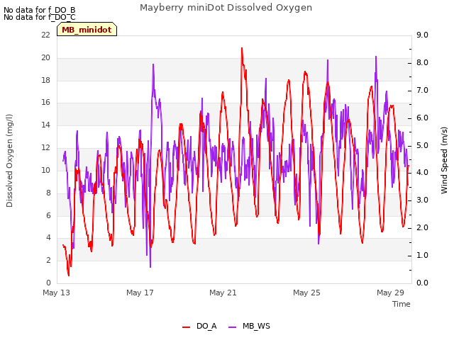 Explore the graph:Mayberry miniDot Dissolved Oxygen in a new window
