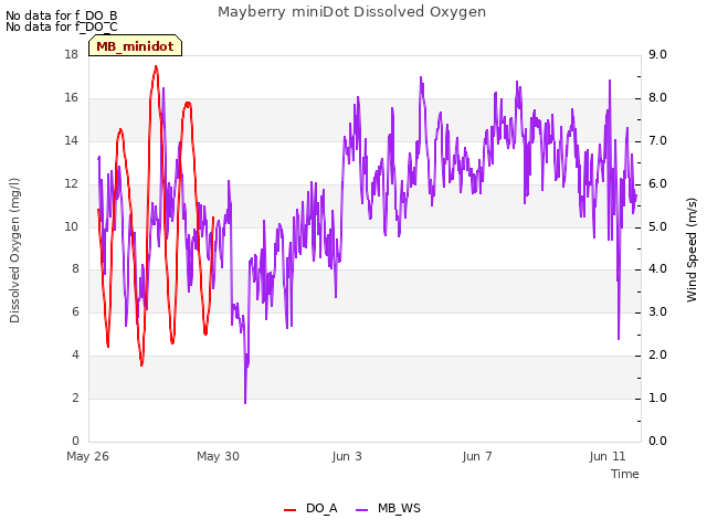 Explore the graph:Mayberry miniDot Dissolved Oxygen in a new window
