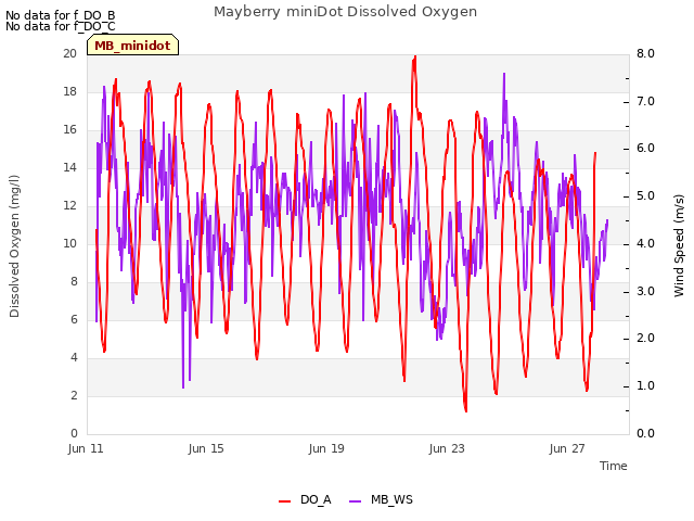 Explore the graph:Mayberry miniDot Dissolved Oxygen in a new window