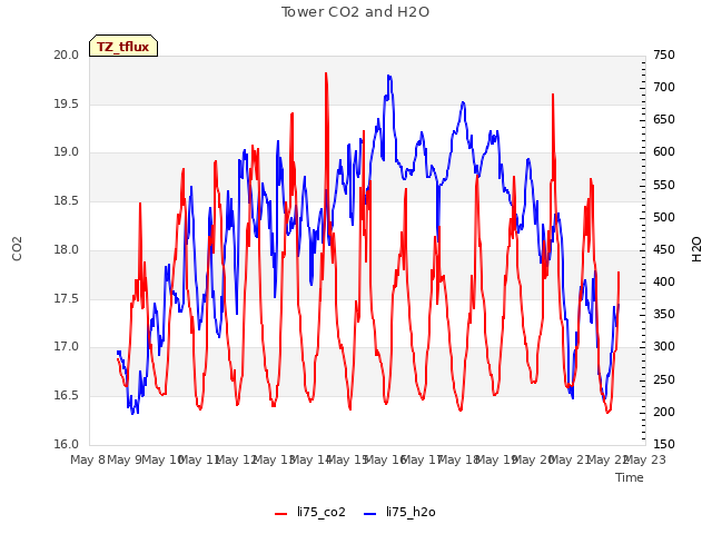 Graph showing Tower CO2 and H2O