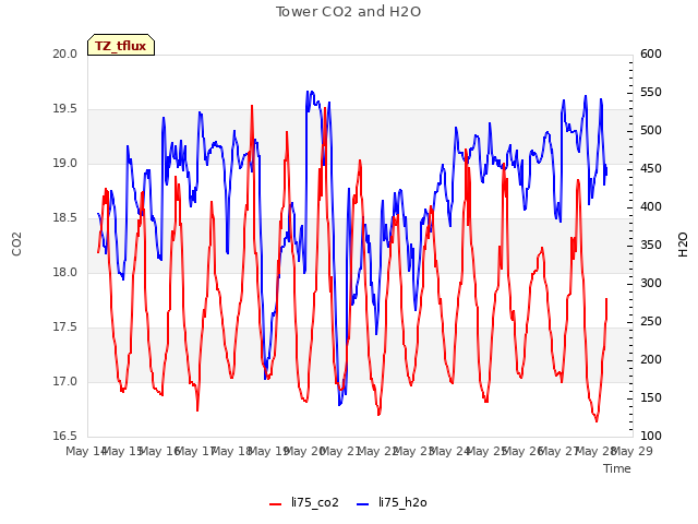 Graph showing Tower CO2 and H2O