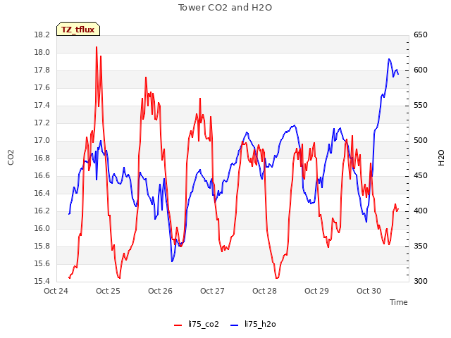 plot of Tower CO2 and H2O