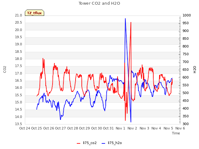 plot of Tower CO2 and H2O