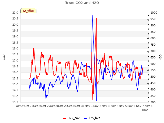 plot of Tower CO2 and H2O