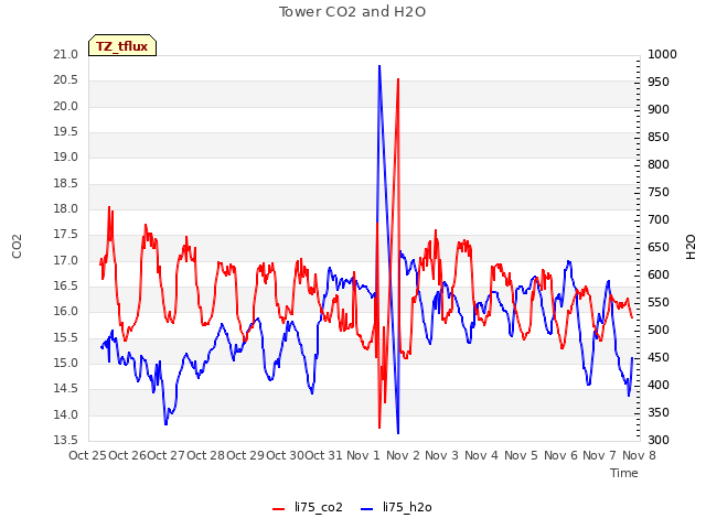 plot of Tower CO2 and H2O