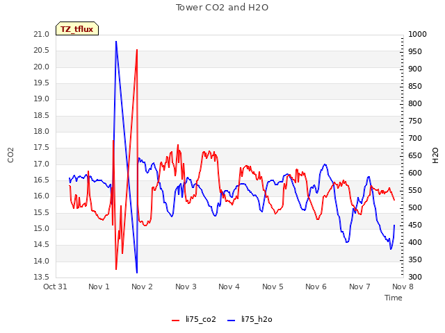 plot of Tower CO2 and H2O