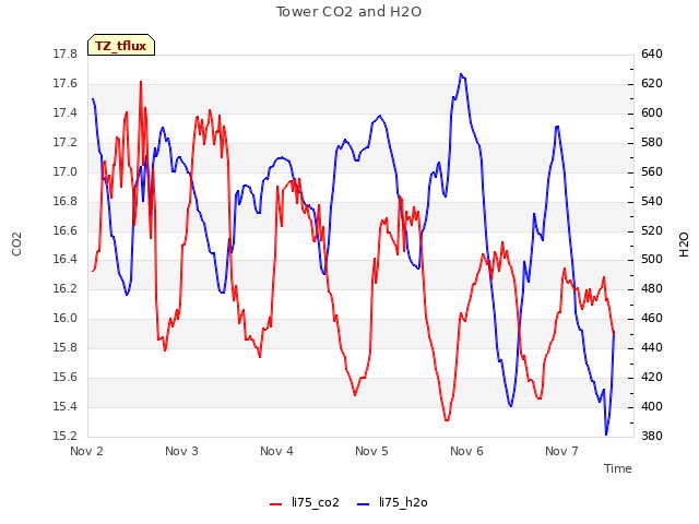 plot of Tower CO2 and H2O