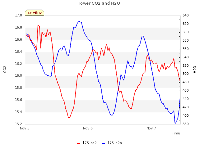 plot of Tower CO2 and H2O