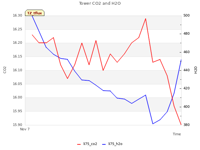 plot of Tower CO2 and H2O