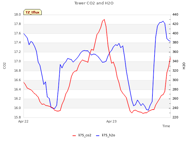 plot of Tower CO2 and H2O