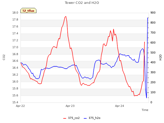 plot of Tower CO2 and H2O