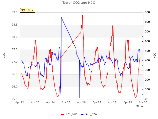 plot of Tower CO2 and H2O