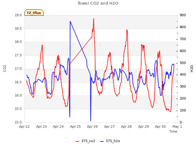 plot of Tower CO2 and H2O