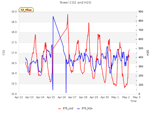 plot of Tower CO2 and H2O