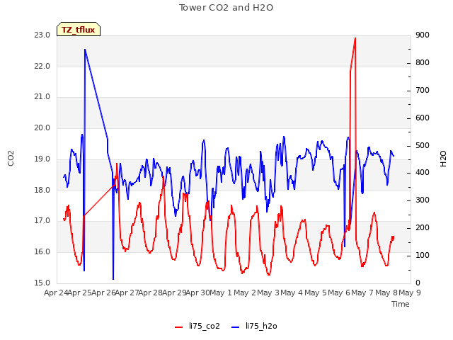 plot of Tower CO2 and H2O