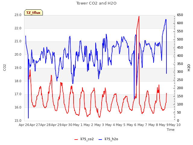 plot of Tower CO2 and H2O