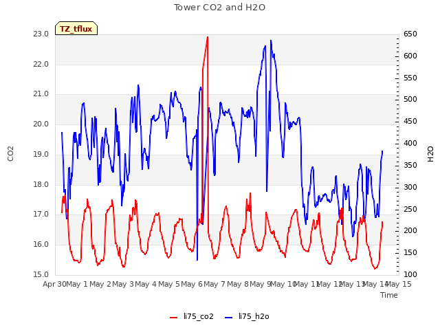 plot of Tower CO2 and H2O