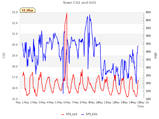 plot of Tower CO2 and H2O