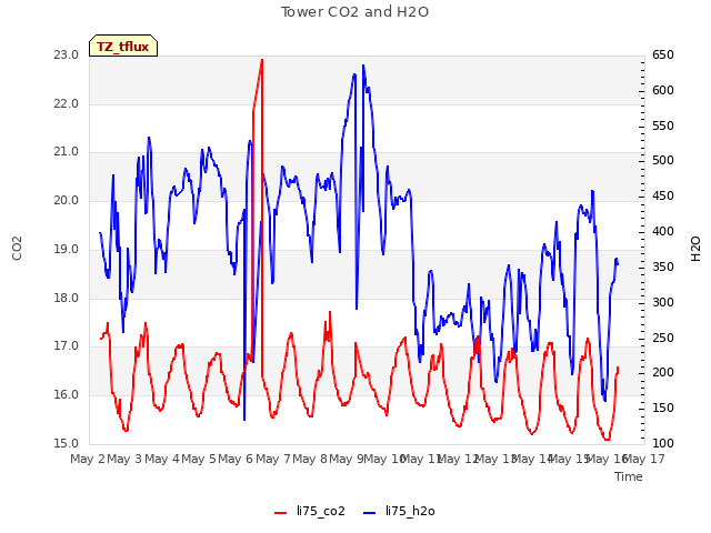 plot of Tower CO2 and H2O