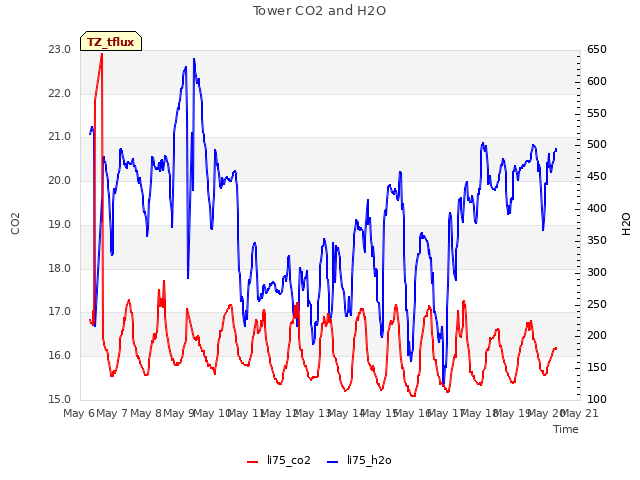 plot of Tower CO2 and H2O