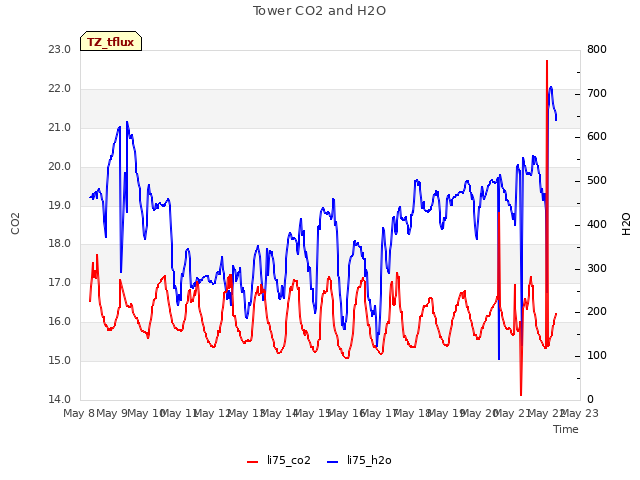 plot of Tower CO2 and H2O