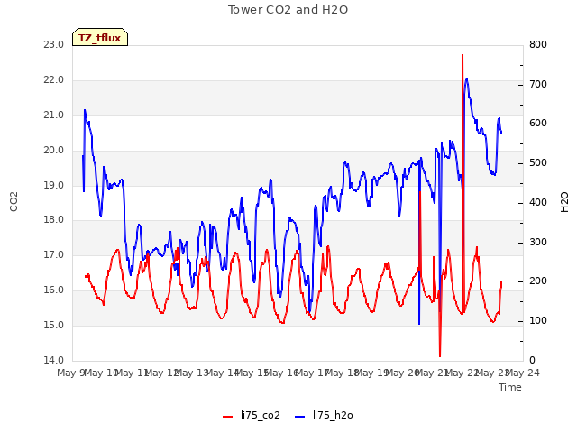 plot of Tower CO2 and H2O