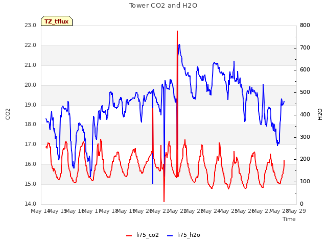 plot of Tower CO2 and H2O