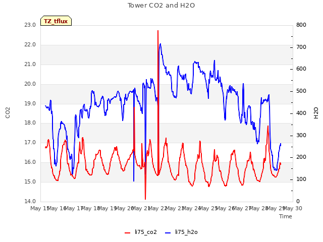 plot of Tower CO2 and H2O