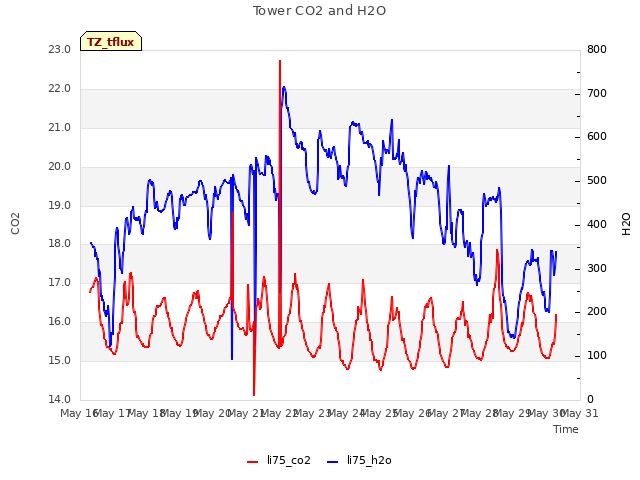 plot of Tower CO2 and H2O