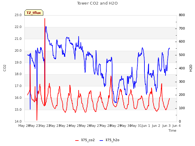 plot of Tower CO2 and H2O