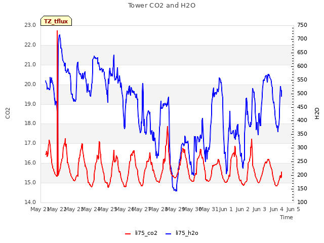 plot of Tower CO2 and H2O