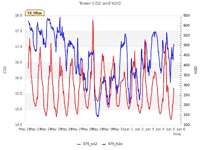 plot of Tower CO2 and H2O