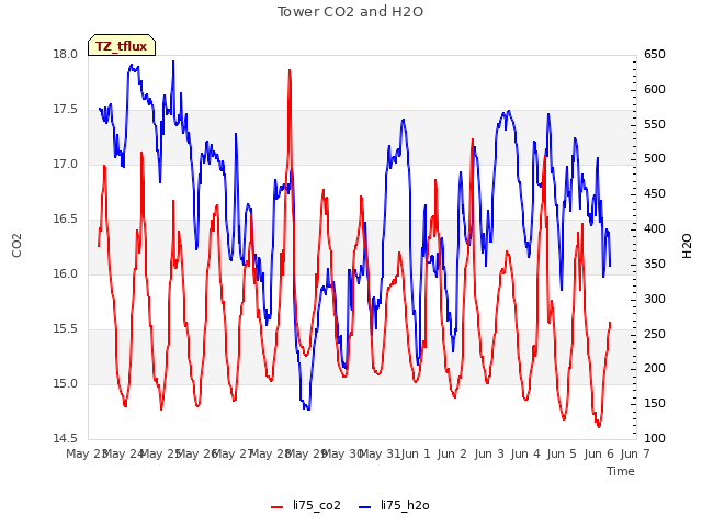 plot of Tower CO2 and H2O