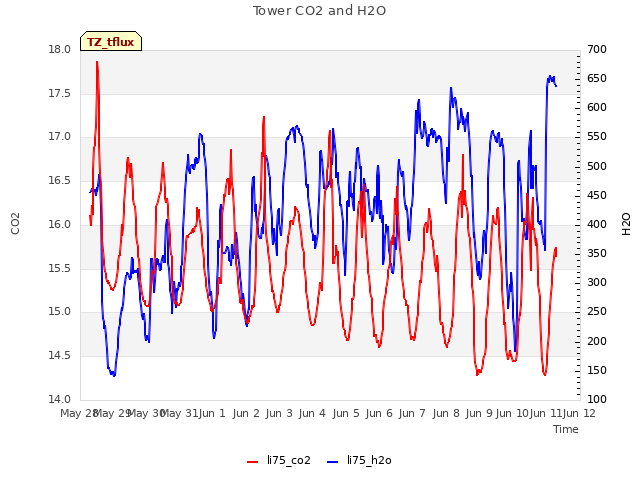 plot of Tower CO2 and H2O