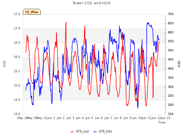 plot of Tower CO2 and H2O