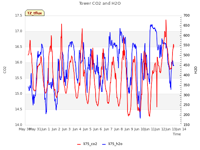 plot of Tower CO2 and H2O