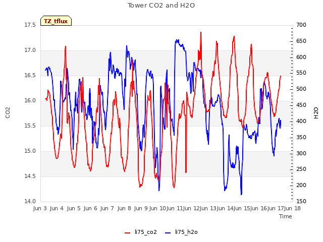 plot of Tower CO2 and H2O