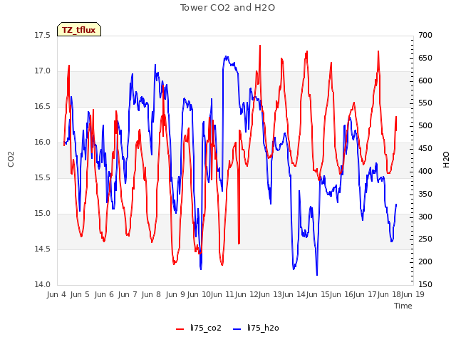 plot of Tower CO2 and H2O