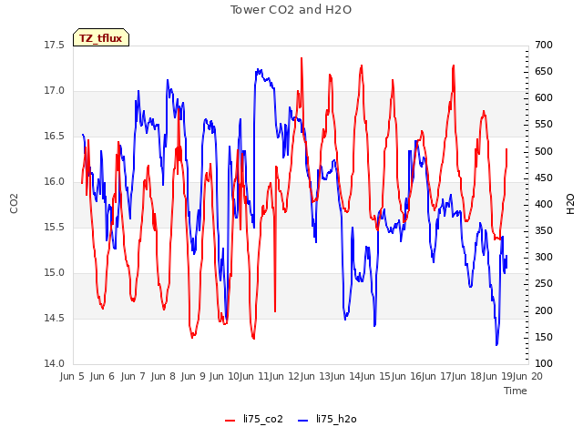 plot of Tower CO2 and H2O