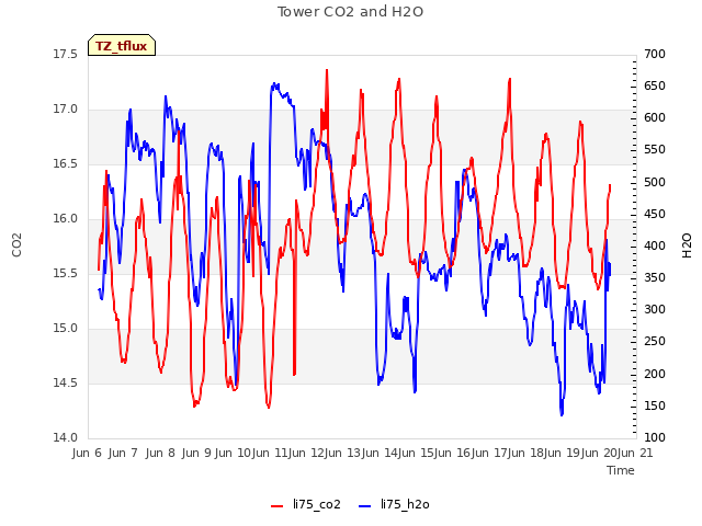 plot of Tower CO2 and H2O