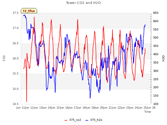 plot of Tower CO2 and H2O