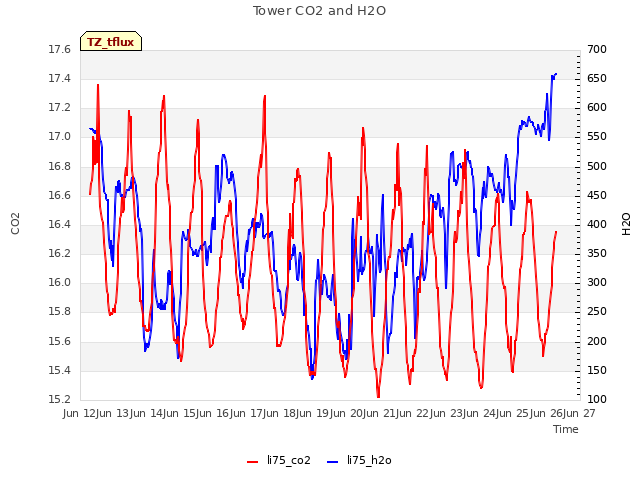 plot of Tower CO2 and H2O